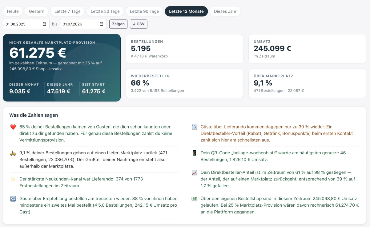 Übersicht der Kundenherkunft mit nicht gezahlter Marktplatz-Provision, Bestellungen, Umsatz, Wiederbestellerquote und Marktplatz-Anteil