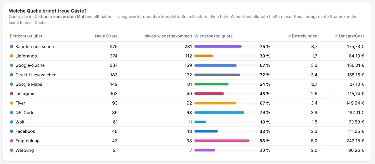 Tabelle der Wiederbestellquote je Erstkontakt-Quelle mit Balken, von Empfehlung 88 Prozent bis Wolt 18 Prozent