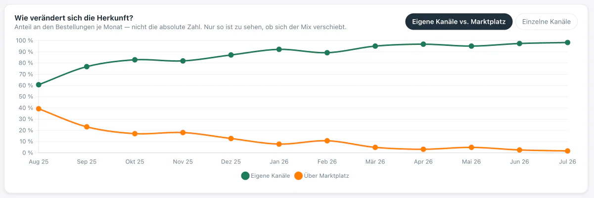 Liniendiagramm über zwölf Monate: eigene Kanäle steigen von 61 auf 98 Prozent, Marktplatz fällt von 39 auf unter 2 Prozent