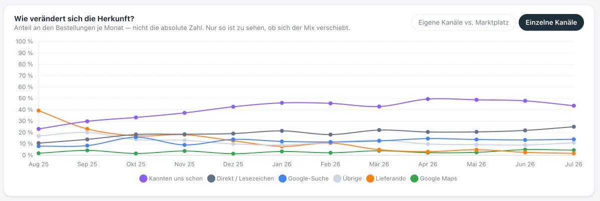 Dasselbe Diagramm nach einzelnen Kanälen aufgeschlüsselt: Stammgäste und Direktbesteller wachsen, Lieferando fällt