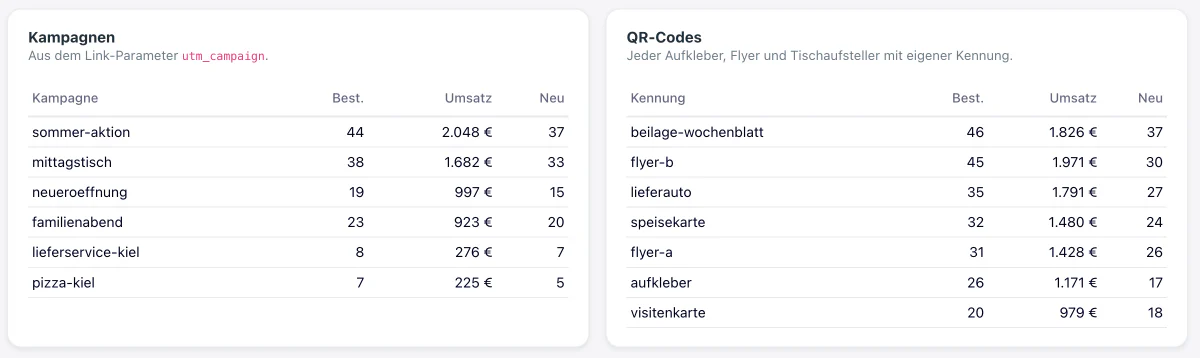 Zwei Tabellen: Kampagnen mit Bestellungen und Umsatz, daneben QR-Codes je Aufkleber, Flyer und Tischaufsteller